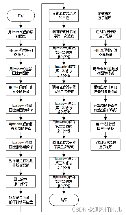 数字图像处理（图像灰度变换、图像直方图及均衡、图像中值滤波、图像空域锐化增强、图像频域滤波）