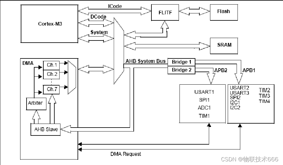 STM32<span style='color:red;'>F</span>103单片机开发例程-直接内存访问DMA_M<span style='color:red;'>2</span>M<span style='color:red;'>功能</span><span style='color:red;'>介绍</span>【wulianjishu666】