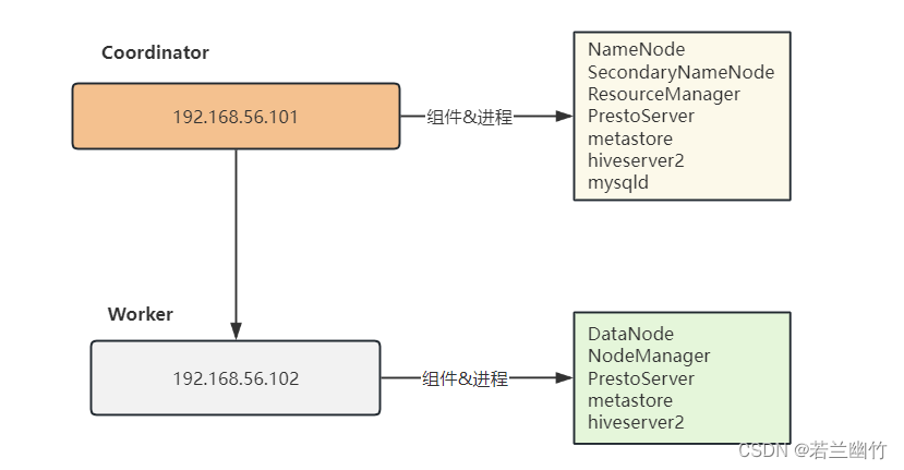 【openLooKeng<span style='color:red;'>集成</span>Hive连接器<span style='color:red;'>完整</span>过程】