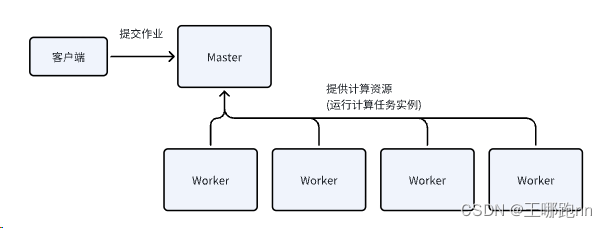 大<span style='color:red;'>数据</span> - <span style='color:red;'>Spark</span>系列《十四》- <span style='color:red;'>spark</span><span style='color:red;'>集</span>群部署模式