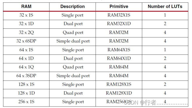 <span style='color:red;'>FPGA</span><span style='color:red;'>之</span>分布RAM(1)