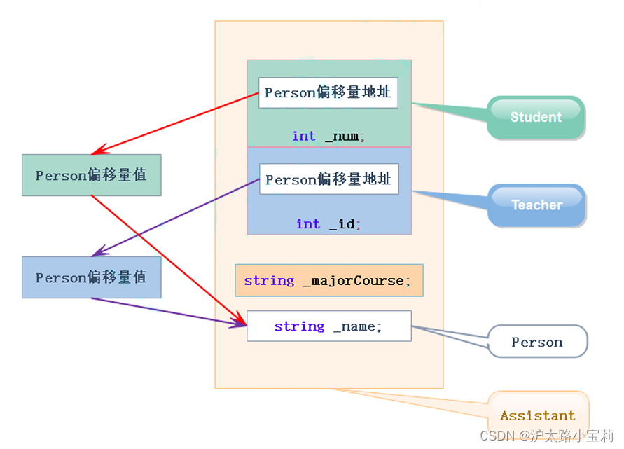 C++：菱形继承与菱形虚拟继承