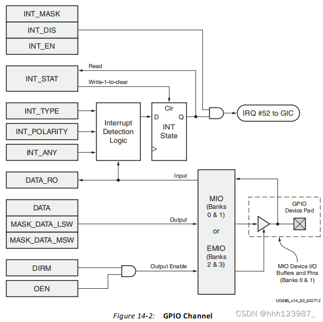 zynq PS端 GPIO