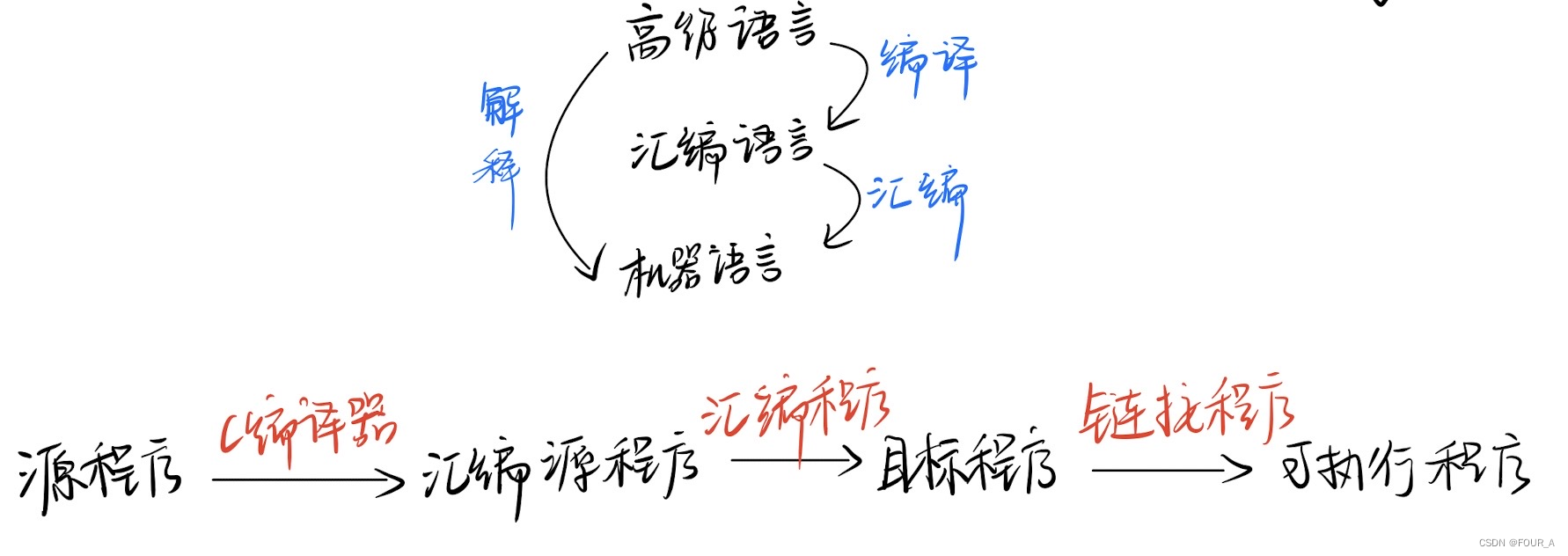 计算机组成原理【CO】Ch1 计算机系统概述