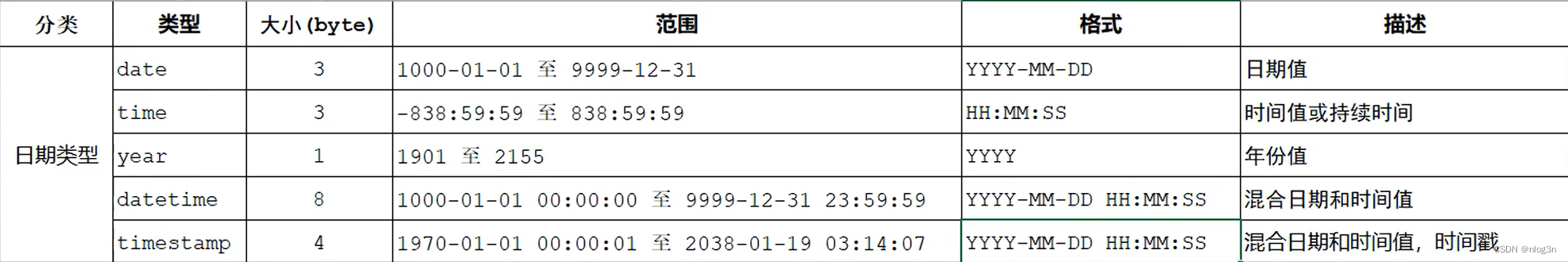 Mysql简述