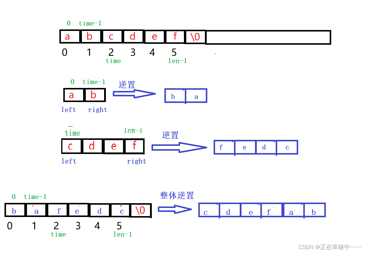 《剑指offer》--字符串左旋【超详细建议收藏】