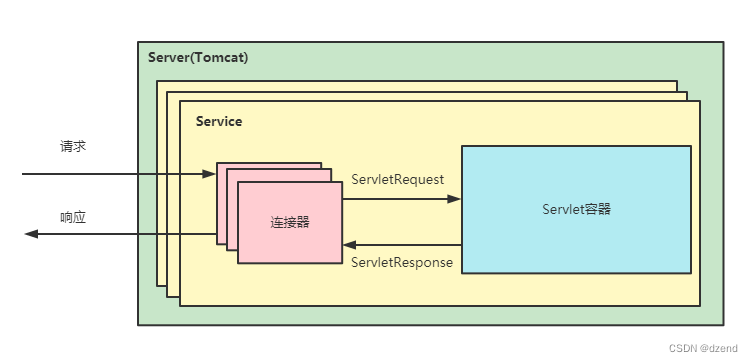 <span style='color:red;'>Tomcat</span>核心组件深度<span style='color:red;'>解</span><span style='color:red;'>析</span>