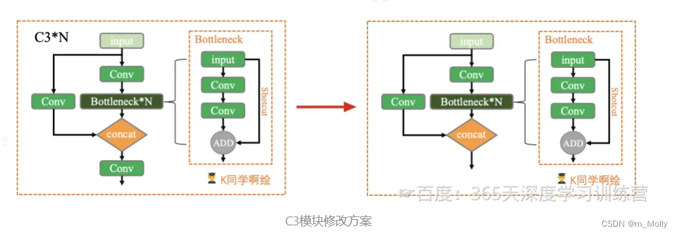 【Week-Y4】修改yolov5s中C3模块的结构，common.py文件解读_yolov5的c3-CSDN博客