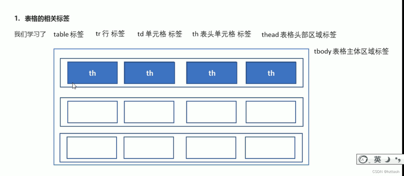 HTML表格学习_html 标签属性 列表数据-CSDN博客