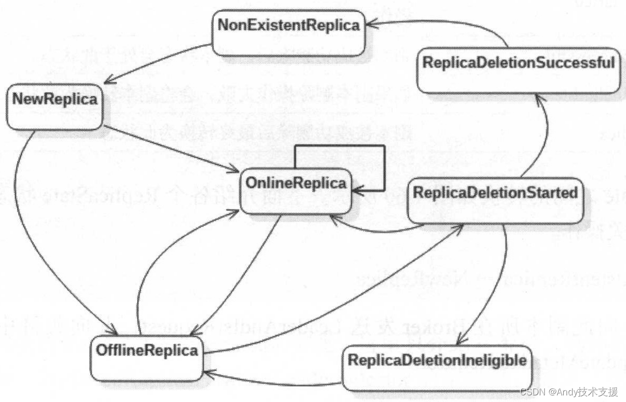 Kafka-服务端-PartitionLeaderSelector、ReplicaStateMachine