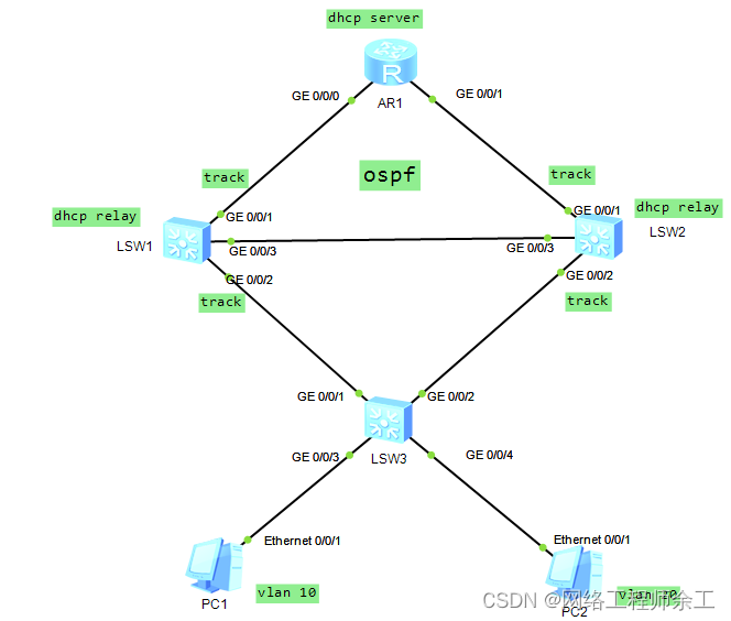 <span style='color:red;'>华为</span>vrrp+mstp+<span style='color:red;'>ospf</span>+dhcp+dhcp relay<span style='color:red;'>配置</span>案例