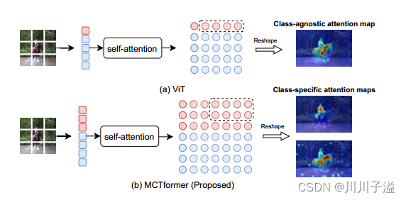 【<span style='color:red;'>论文</span><span style='color:red;'>阅读</span>】<span style='color:red;'>MCTformer</span>: <span style='color:red;'>弱</span><span style='color:red;'>监督</span><span style='color:red;'>语义</span><span style='color:red;'>分割</span><span style='color:red;'>的</span><span style='color:red;'>多</span><span style='color:red;'>类</span><span style='color:red;'>令牌</span><span style='color:red;'>转换器</span>