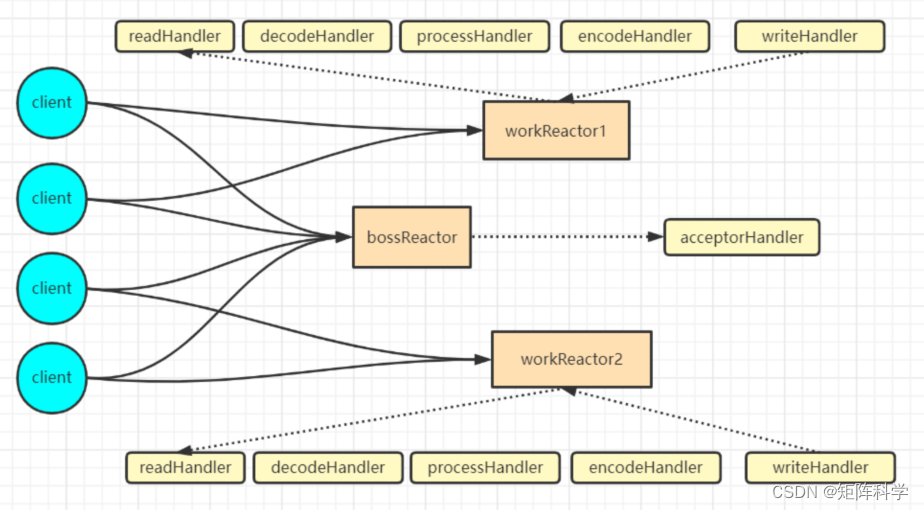 Java-NIO篇章（4）——Reactor反应器模式