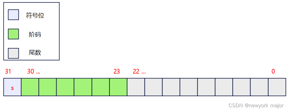 浮点数的转换--IEEE 754