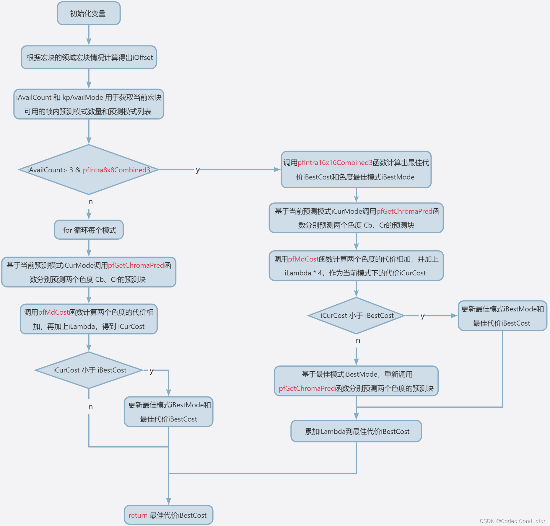 openh264 帧内预测编码原理：WelsMdIntraChroma 函数