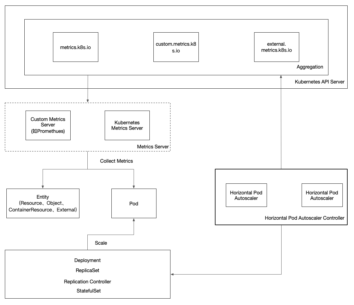 Kubernetes HPA使用