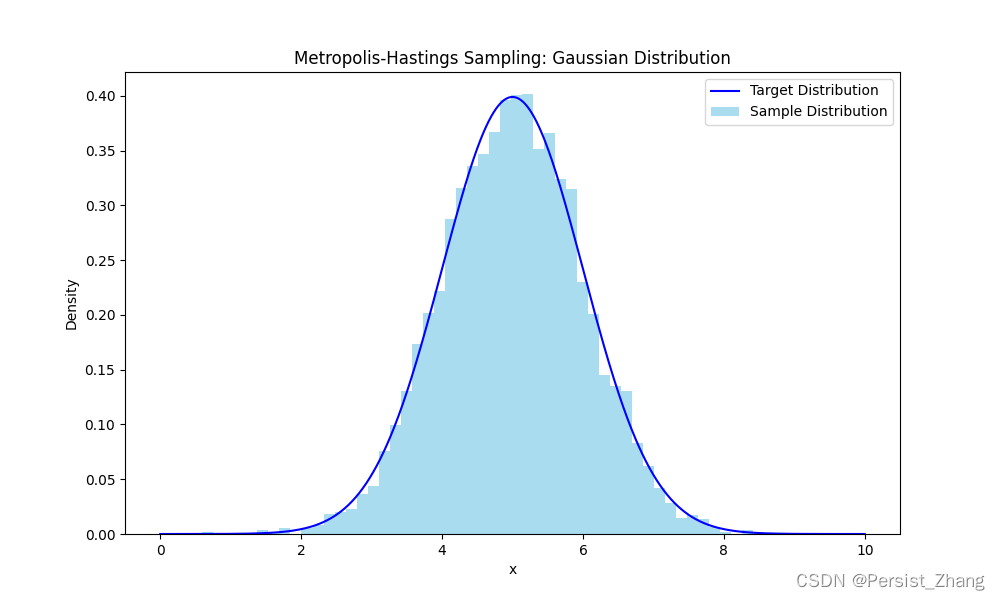 概率基础——Metropolis-Hastings算法