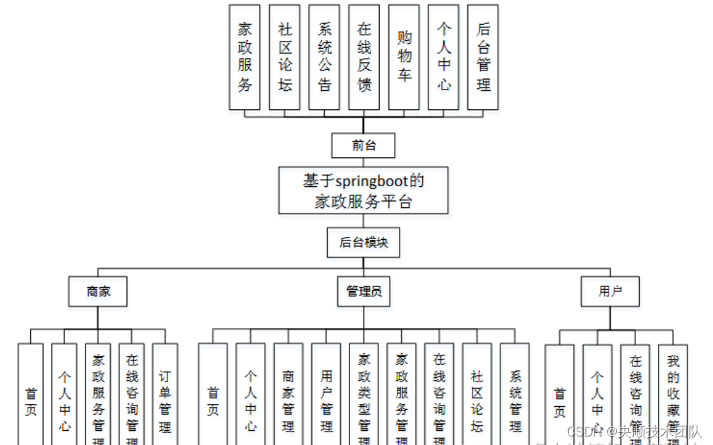 图4-1 系统整体功能图