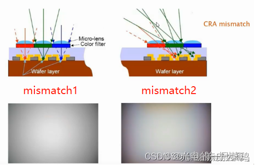 <span style='color:red;'>相机</span><span style='color:red;'>光学</span>（二<span style='color:red;'>十</span>四）——CRA角度