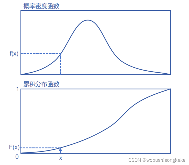 概率密度函数与累积分布函数的关系