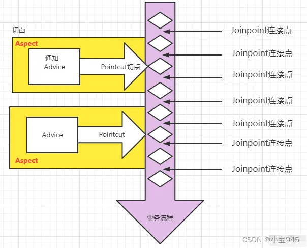 面向切面编程 AOP