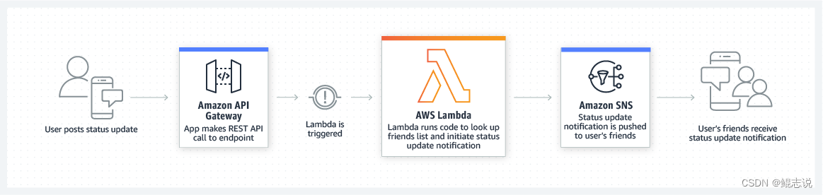 什么是Amazon Lambda（无服务器计算服务）