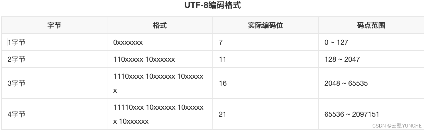 MySQL运维实战(5.1) 字符和编码的基本概念