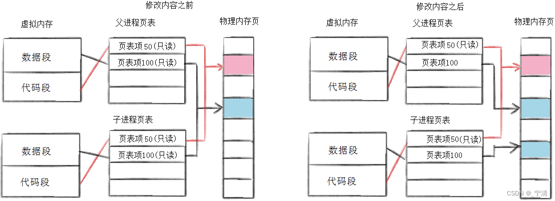 【<span style='color:red;'>Linux</span>】<span style='color:red;'>进程</span><span style='color:red;'>控制</span>