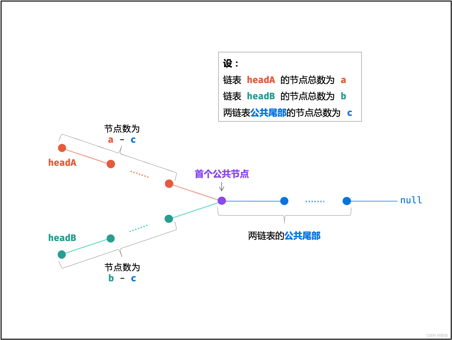 【力扣 面试题02.07链表相交】一种思路极其清晰的解法