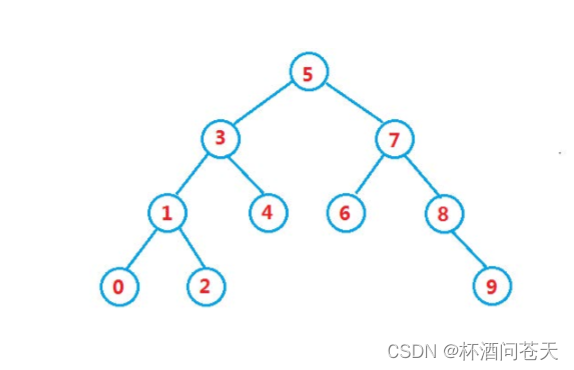 [C++]二叉搜索树