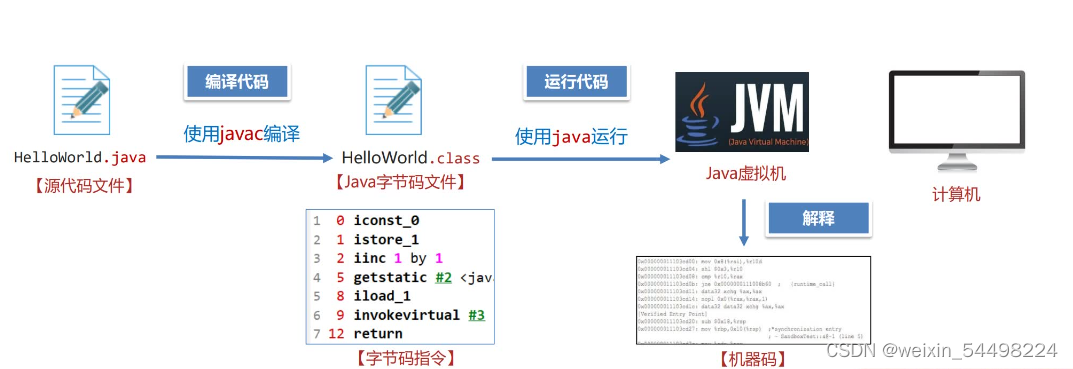 <span style='color:red;'>JVM</span>初<span style='color:red;'>识</span>