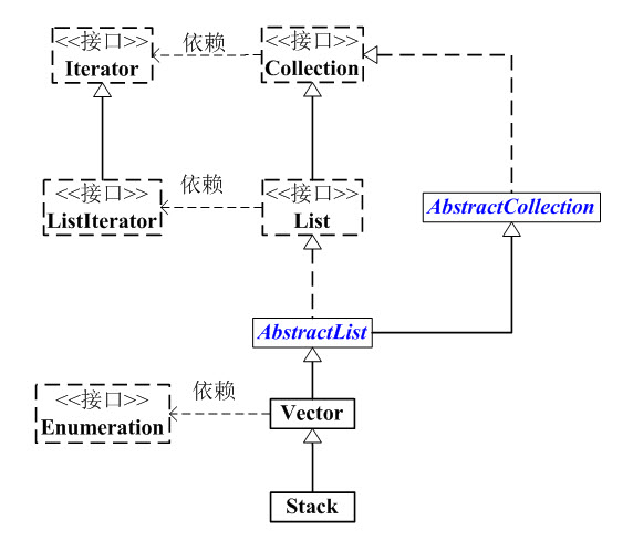 Java中的Stack