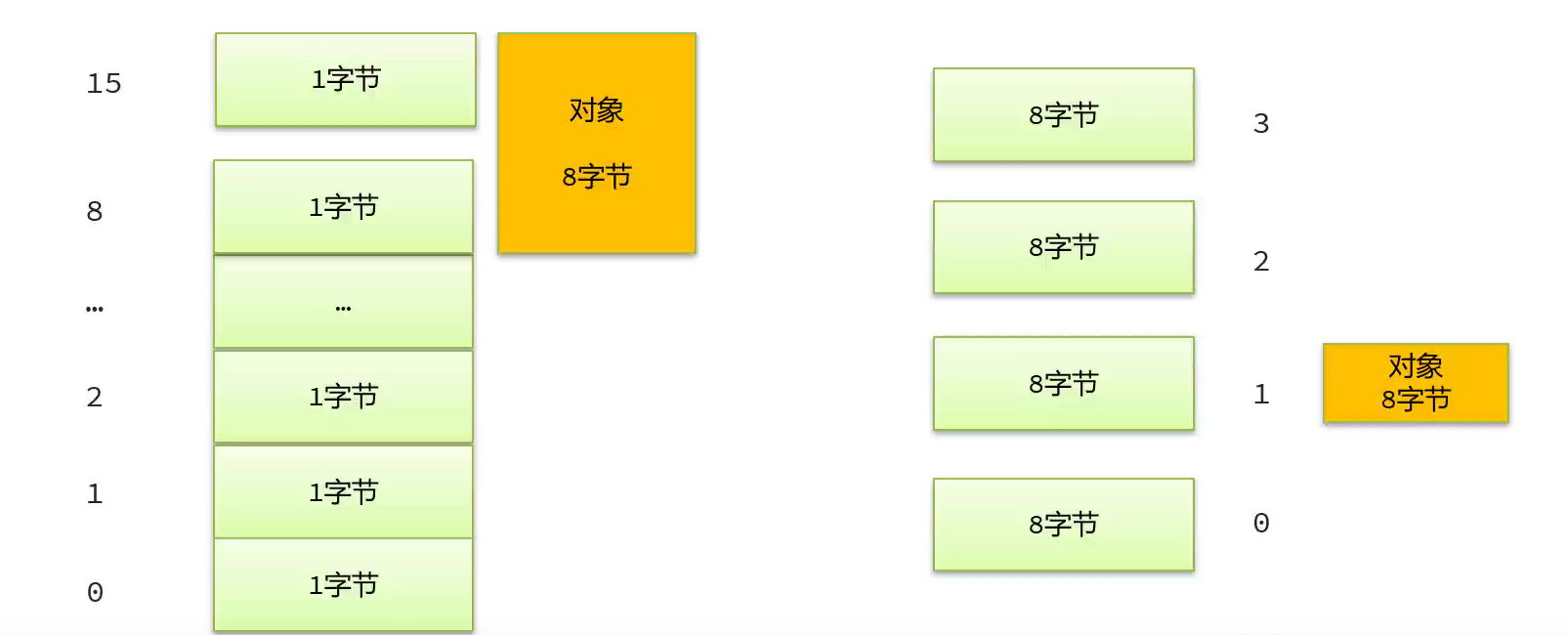 JVMの堆、栈内存存储