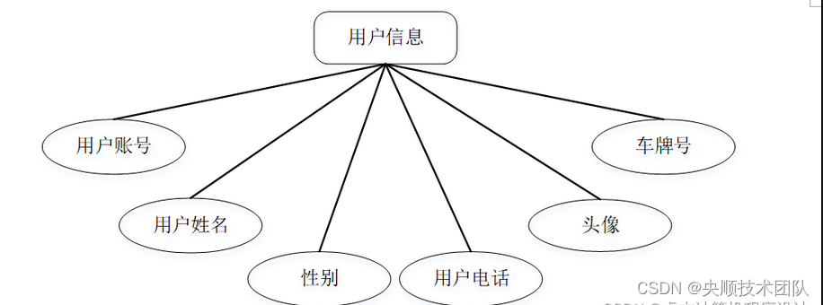 图4-3用户信息实体图