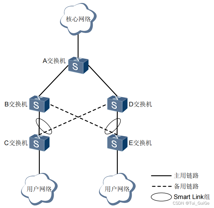 Smart Link 组网