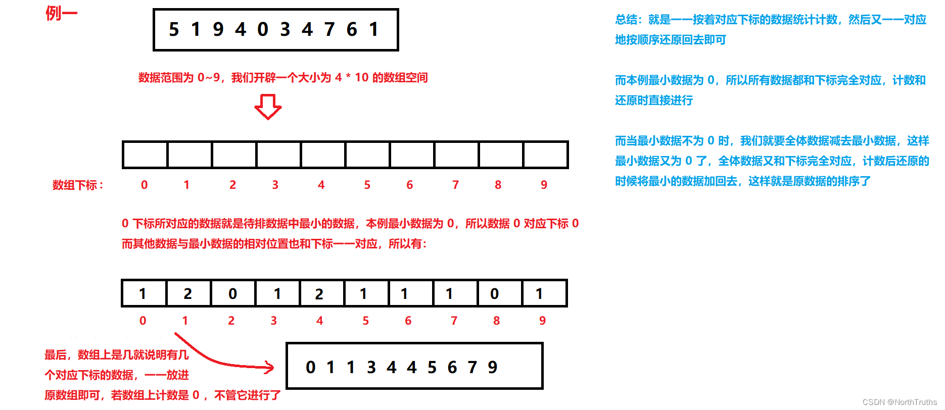 非比较排序之计数排序