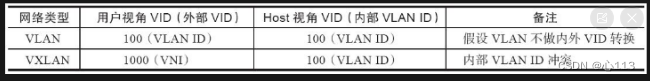 用户视角vid与Host 视角vid冲突