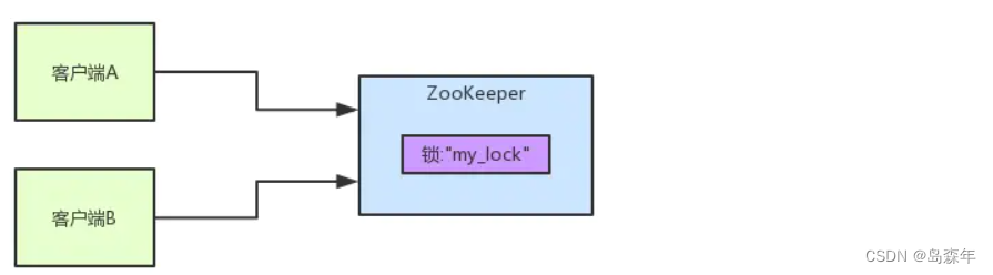 Java中利用Redis,ZooKeeper,数据库等实现分布式锁(遥遥领先)