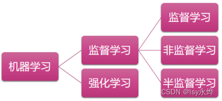 【复习】人工智能 第7章 专家系统与机器学习