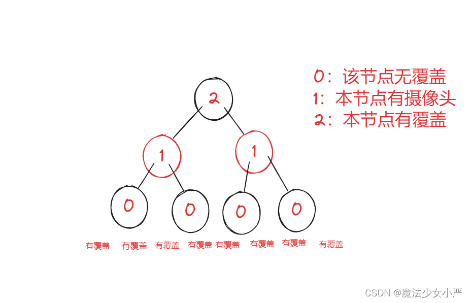 Day37:LeedCode 738.单调递增的数字 968.监控二叉树 蓝桥杯 翻转