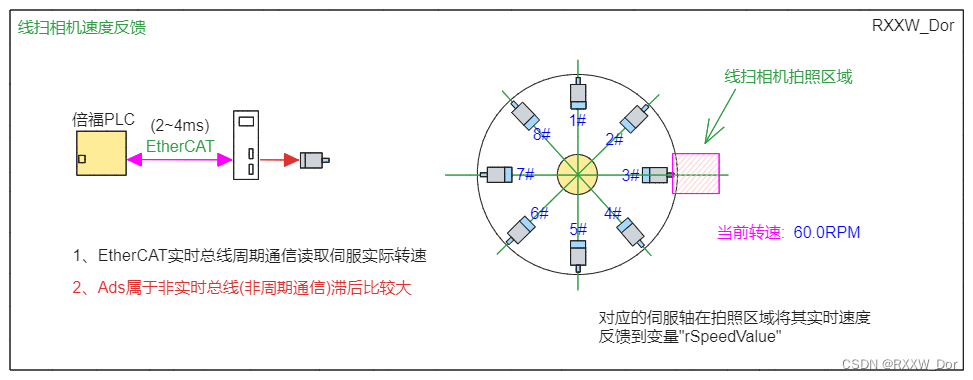 视觉应用线扫相机速度反馈(伺服转盘)