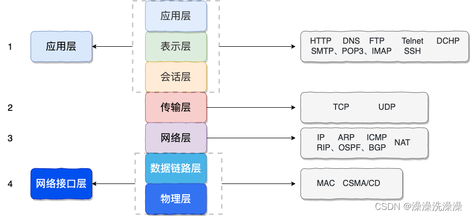 一文彻底搞懂OSI七层模型和TCP/IP四层模型