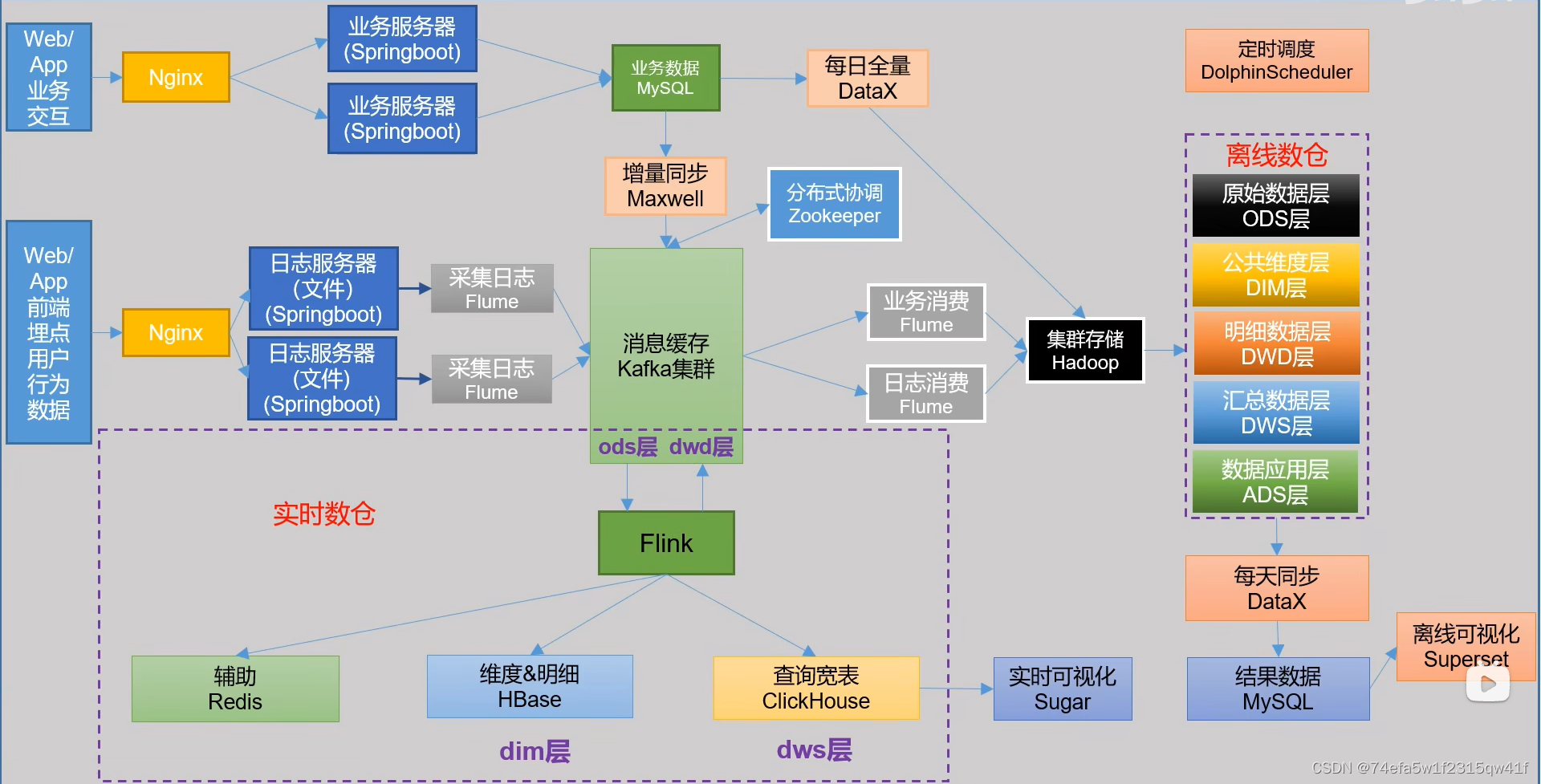 <span style='color:red;'>实时</span>数仓<span style='color:red;'>选</span><span style='color:red;'>型</span>