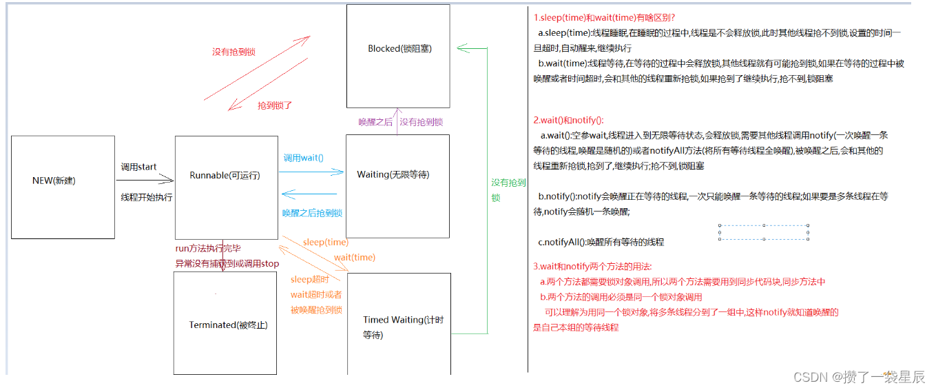 java线程安全 ,死锁以及线程状态的介绍与使用