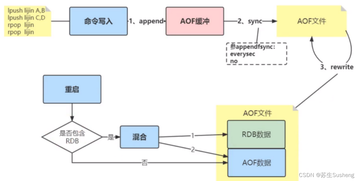 【redis】redis持久化分析