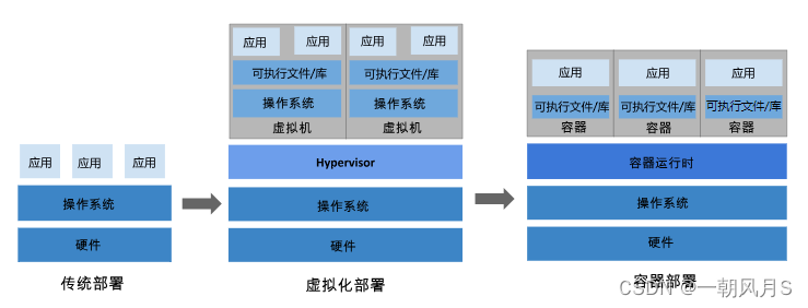 云计算、Docker、K8S问题