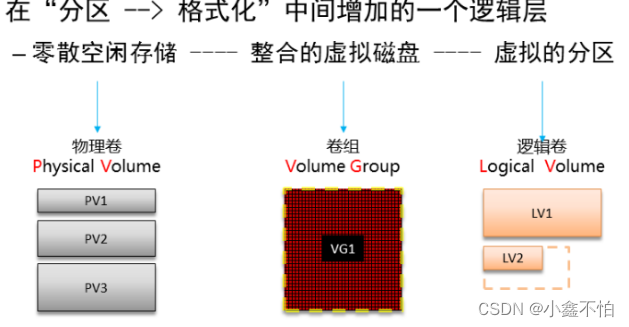 linux中逻辑卷管理与扩展