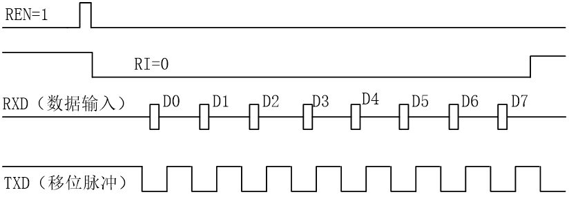串口通信方式0输入时序图