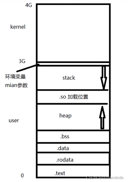 127 Linux 系统编程5 ，C++程序内存布局图