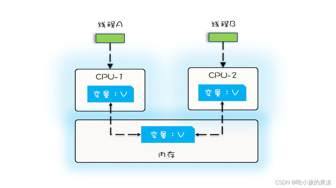 多核 CPU 的缓存与内存关系图